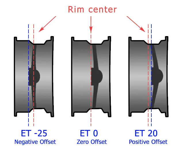 Wheel ET Explained